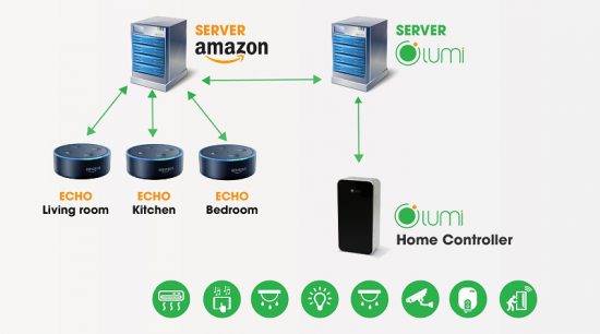 GIẢI PHÁP NHÀ THÔNG MINH LUMI VIỆT NAM TÍCH HỢP THÀNH CÔNG CÔNG NGHỆ NHẬN DẠNG GIỌNG NÓI AMAZON